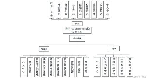 基于SpringBoot的校園互助平臺“校園幫”系統(tǒng)設(shè)計(jì)與實(shí)現(xiàn)